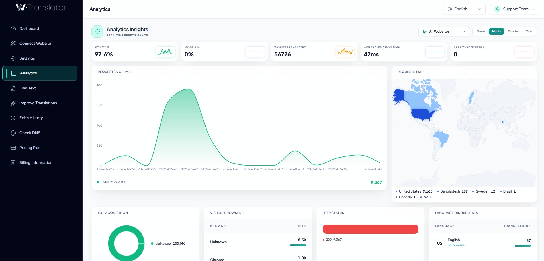 Translation Analytics